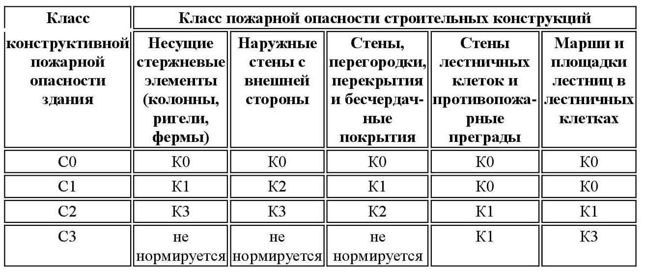 Чем определяется класс функциональной пожарной опасности. Чем определяется класс функциональной пожарной опасности