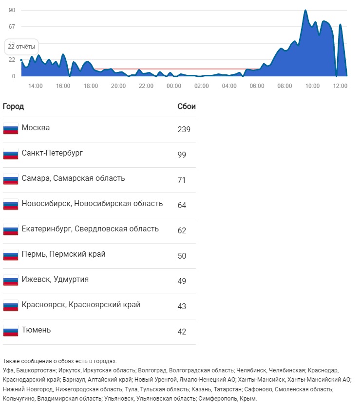 По данным downradar.ru сайт перестал работать по всей территории России.